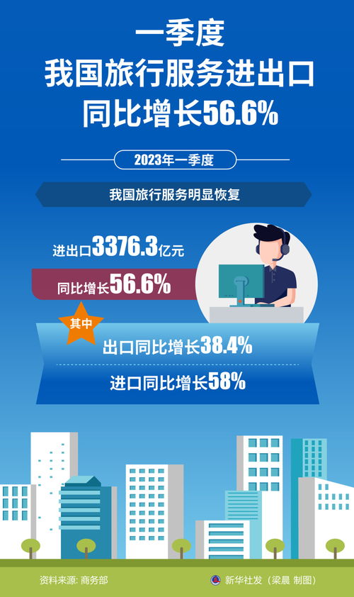 一季度我國旅行服務(wù)進出口同比增長56.6%，票務(wù)代理服務(wù)表現(xiàn)突出